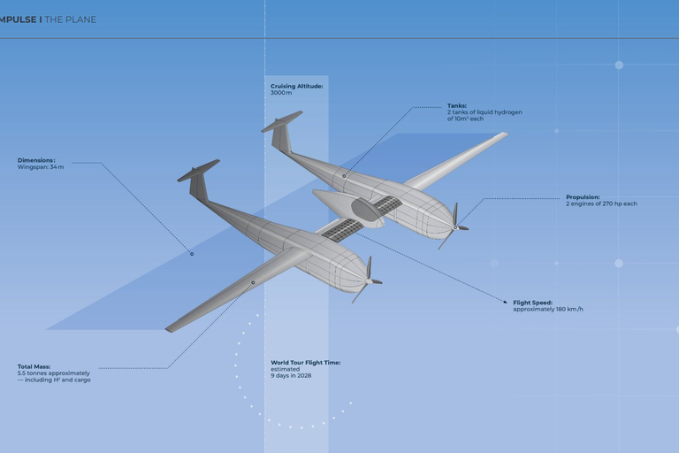Plane and Key Figures